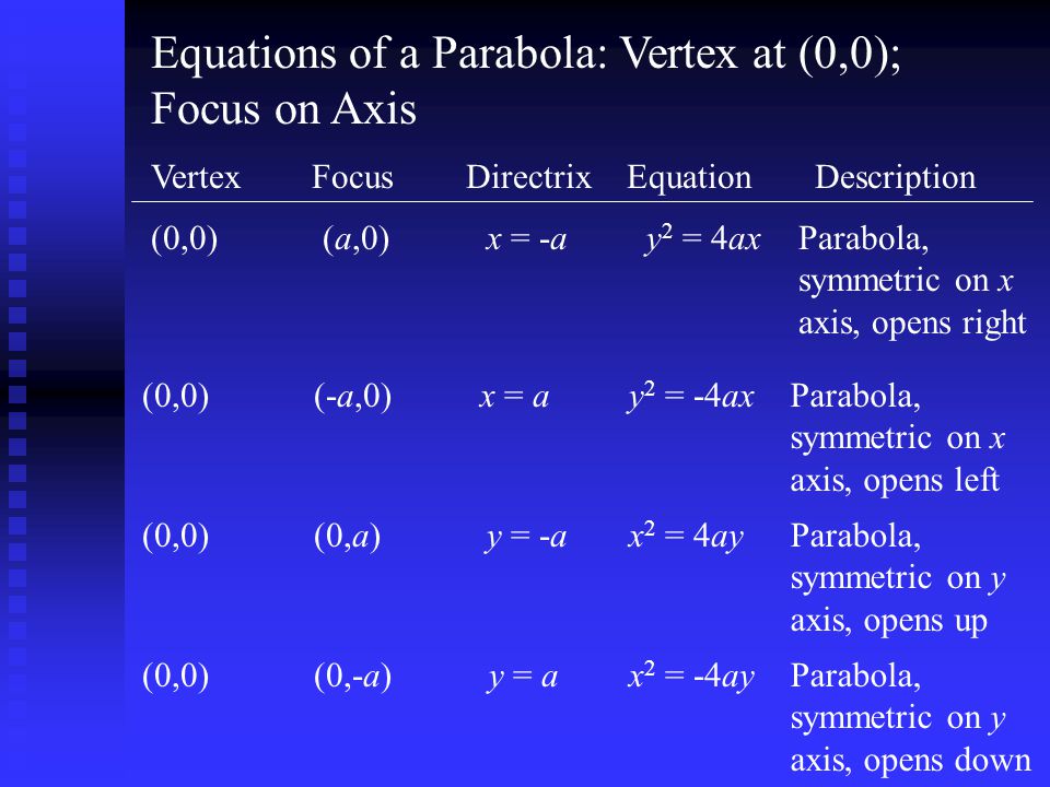Equations of a Parabola: Vertex at (0,0); Focus on Axis
