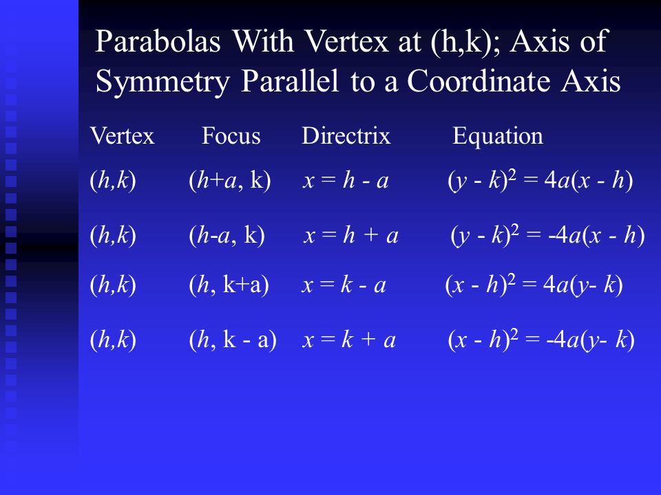 Parabolas With Vertex at (h,k); Axis of Symmetry Parallel to a Coordinate Axis
