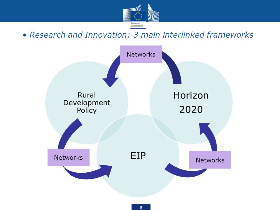 Research and Innovation: 3 main interlinked frameworks