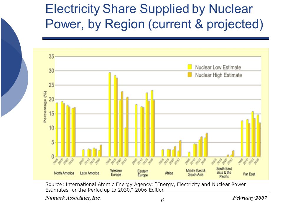 Energy electricity and nuclear power estimates for the period up to 2005