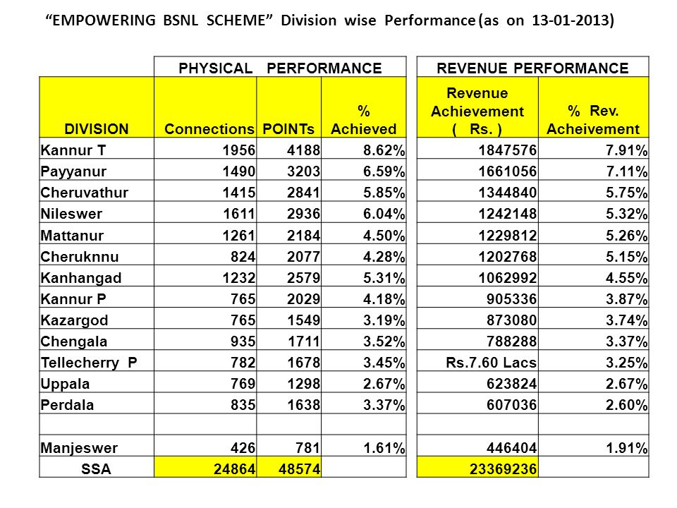 EMPOWERING BSNL SCHEME Division wise Performance (as on )