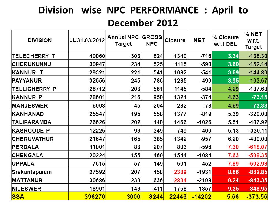 Division wise NPC PERFORMANCE : April to December 2012