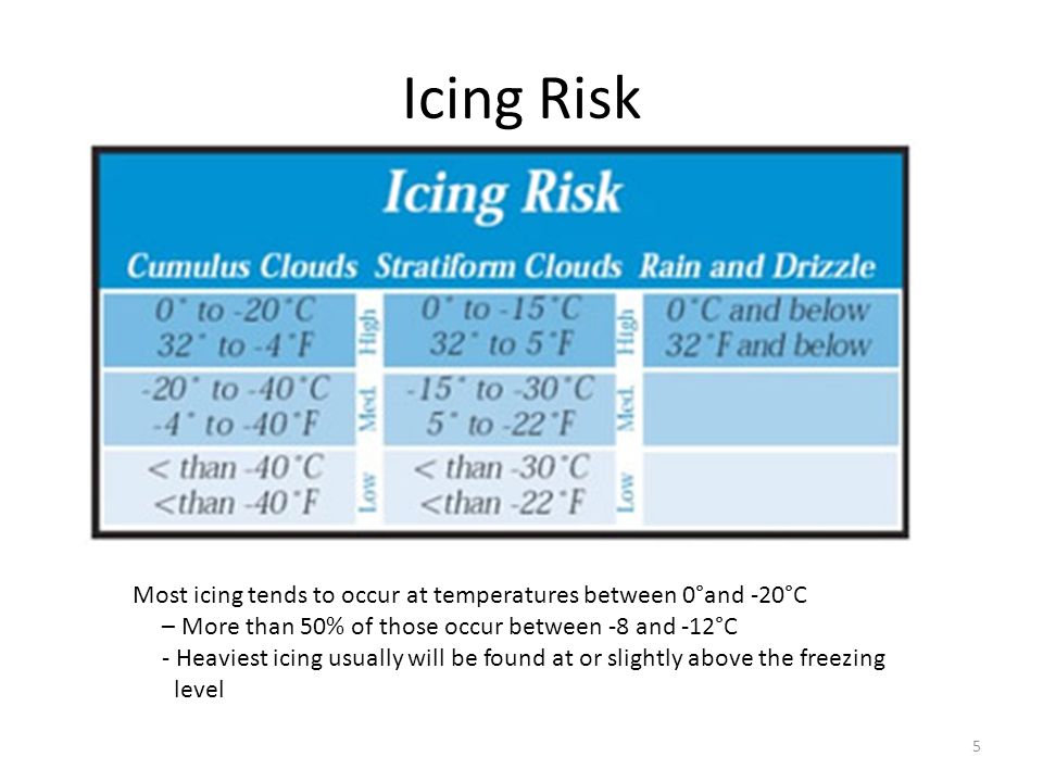 Risk of ice. Aircraft Icing.