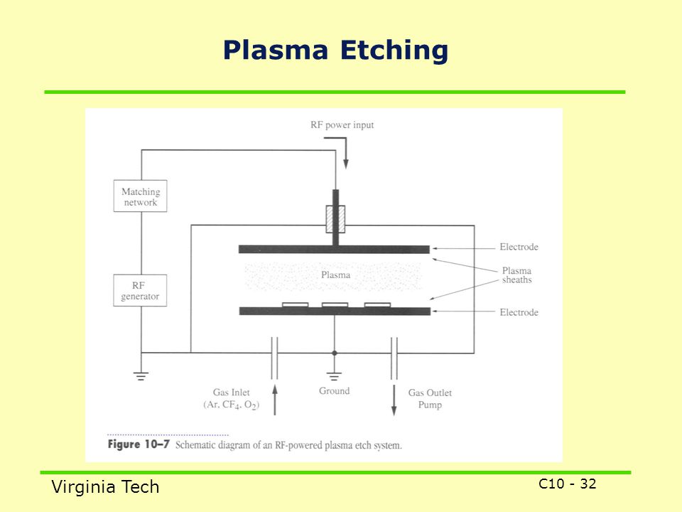 Plasma Etching