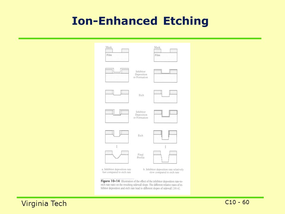Ion-Enhanced Etching