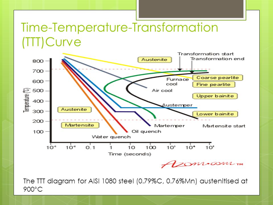 Time temp. Диаграмма ттт. Ттт диаграмма сталь 40. Temperature Transformation example. Upper critical temperature Steels.