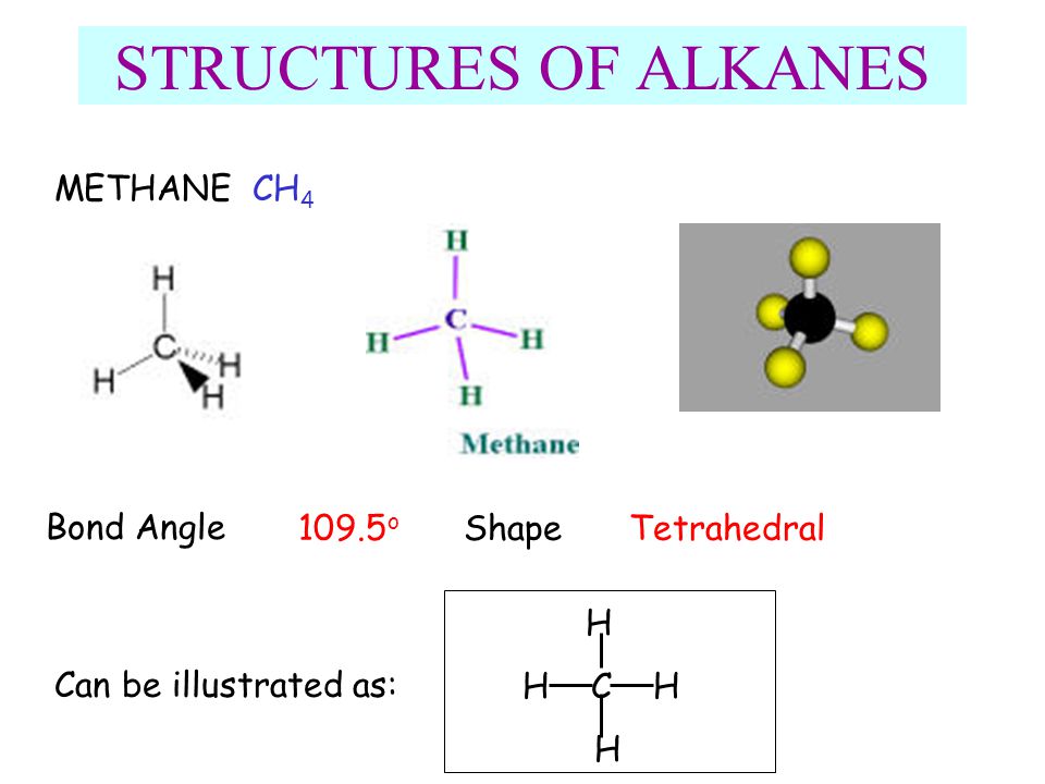 STRUCTURES OF ALKANES METHANE CH4 Bond Angle 109.5o Shape Tetrahedral.