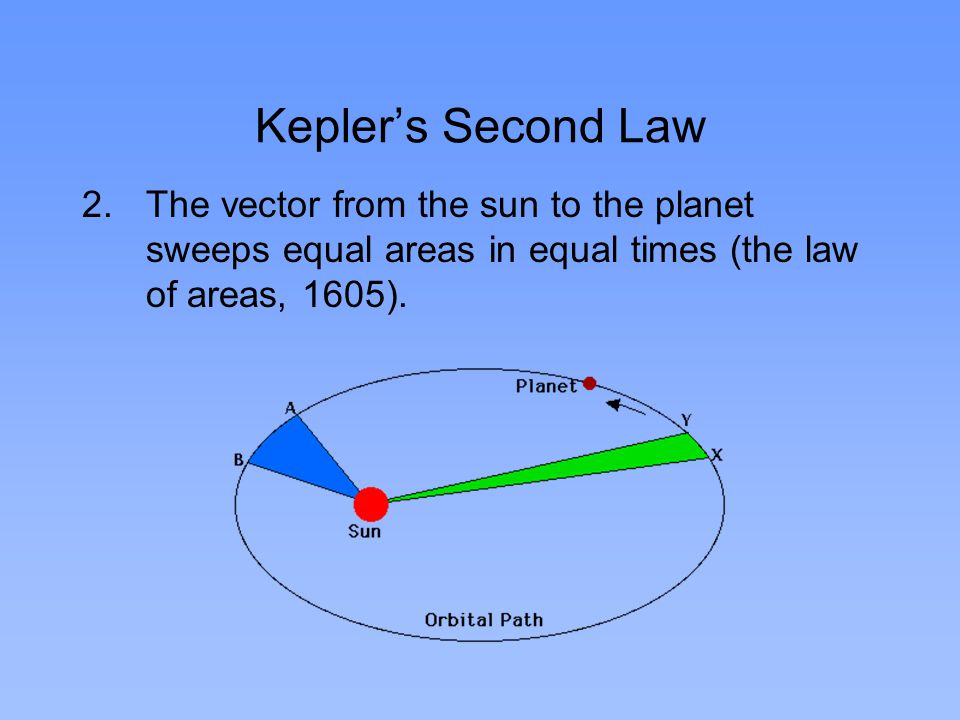 Kepler’s Second Law The vector from the sun to the planet sweeps equal areas in equal times (the law of areas, 1605).