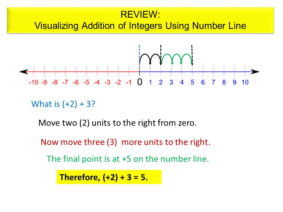Visualizing Addition of Integers Using Number Line