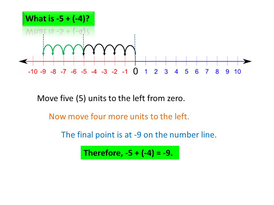 What is -5 + (-4) Move five (5) units to the left from zero. Now move four more units to the left.