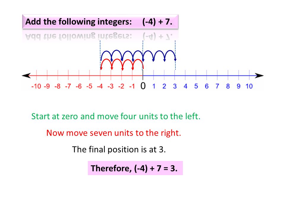 Add the following integers: (-4) + 7.