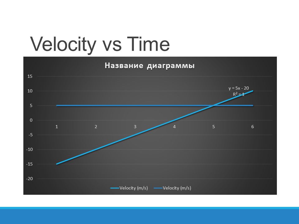 Velocity vs Time