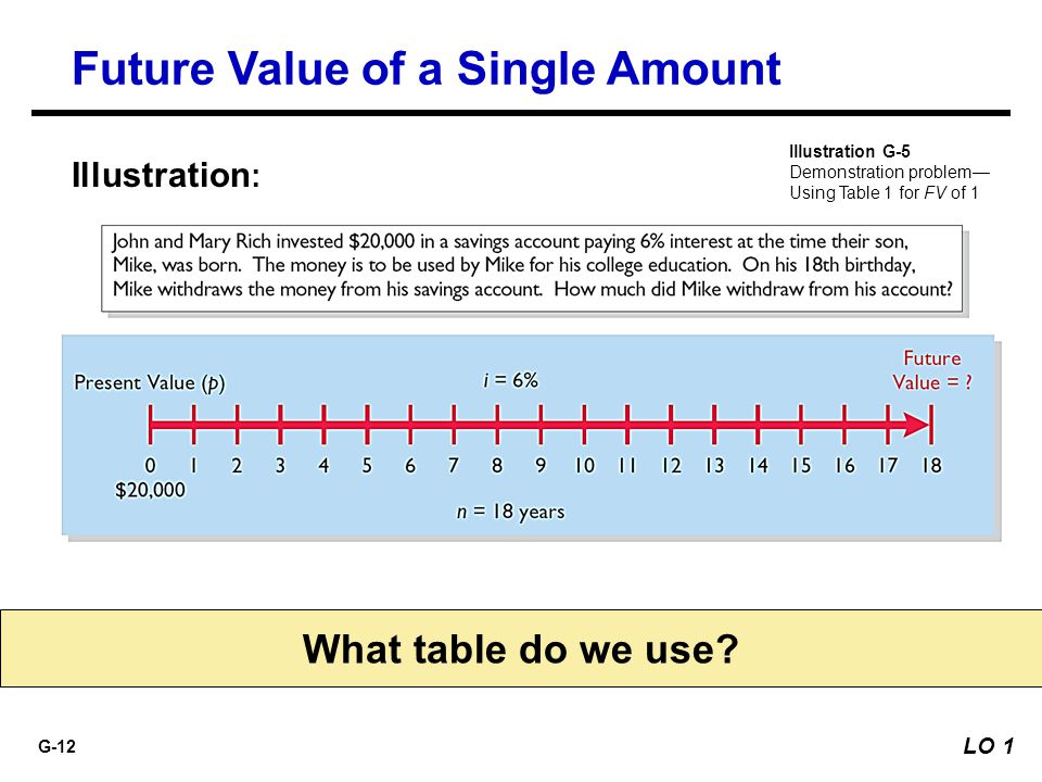 Time Value Of Money Chart