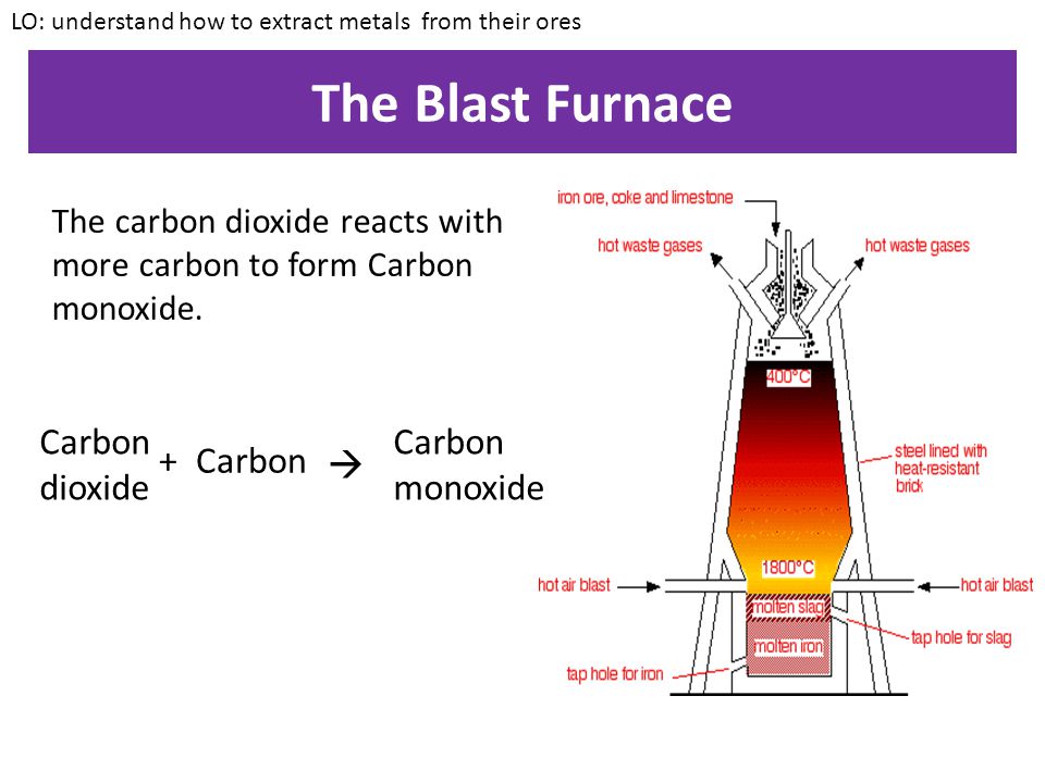 The Blast Furnace Carbon dioxide Carbon monoxide + Carbon 