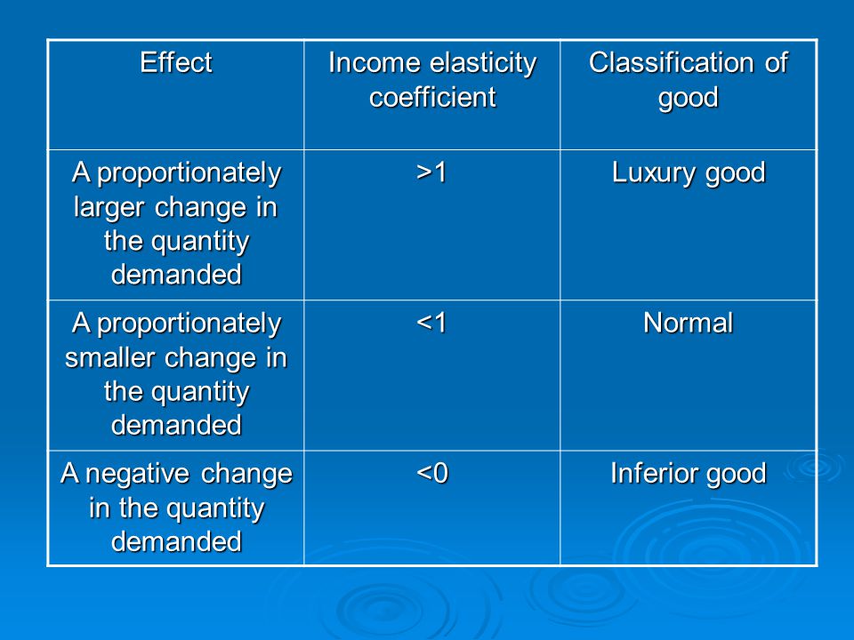 if the income elasticity coefficient is negative it means that