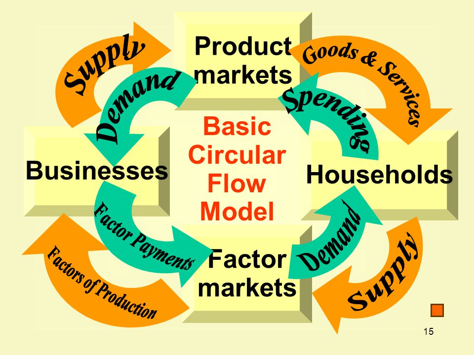 Basic Circular Flow Model