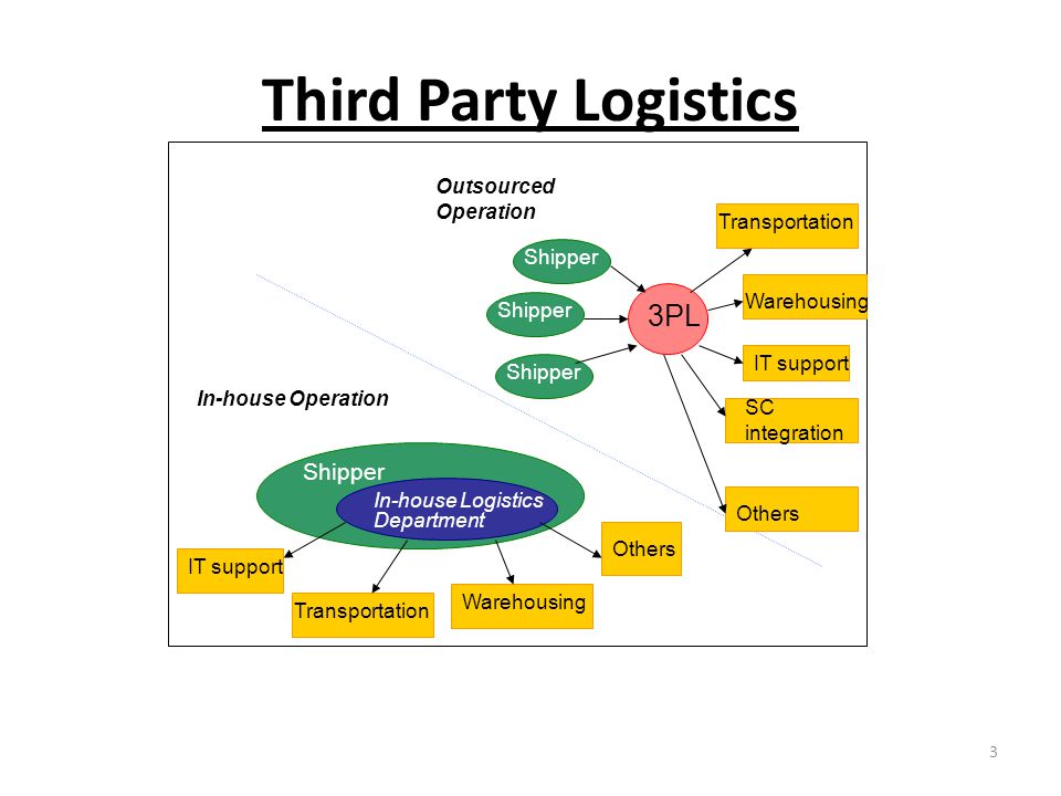 Third party service. 3pl услуги. Third Party. Third Party Logistics. Презентация услуги 3pl.