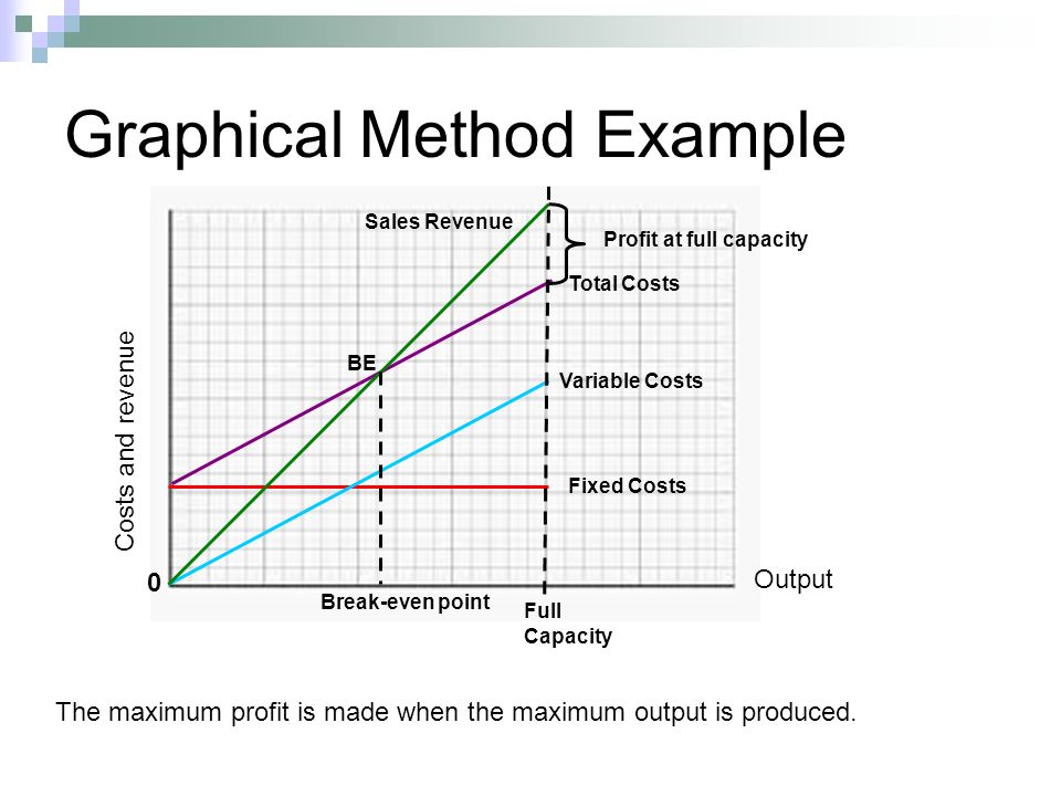 Instance method. Graphical method. Graphical method example. Graph METOD. Variable costing метод.
