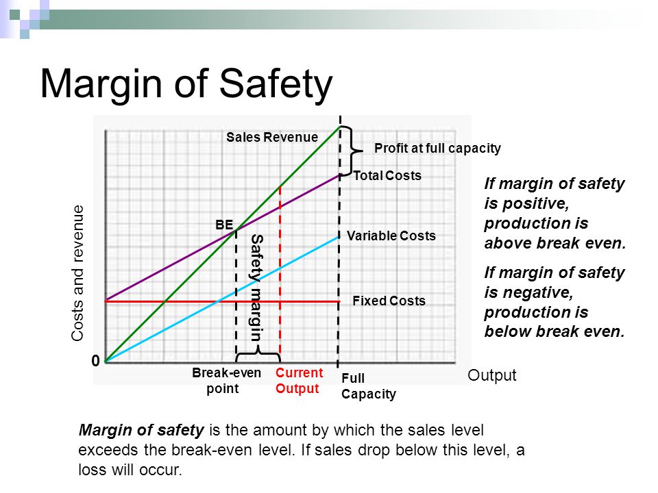 Margin Of Safety On Break Even Chart