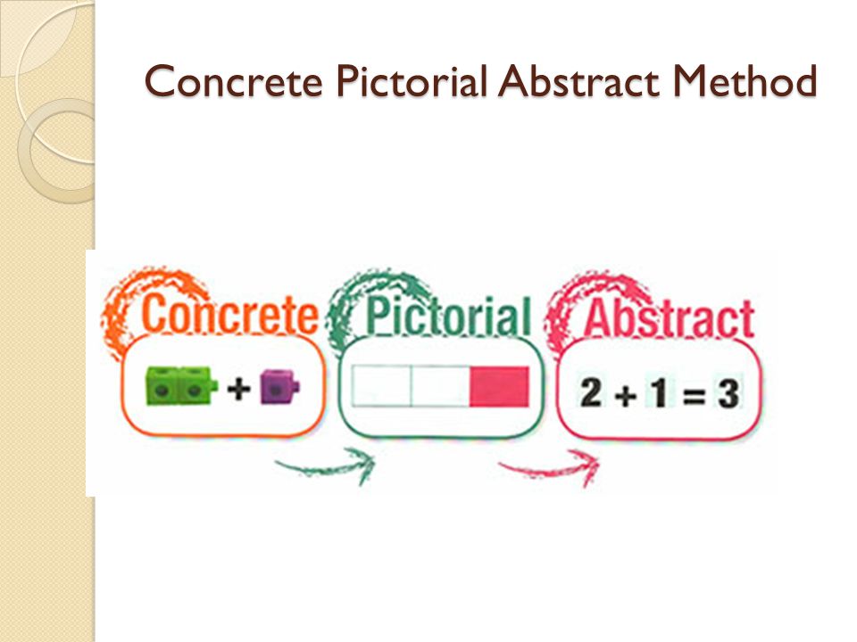 Concrete Pictorial Abstract Method