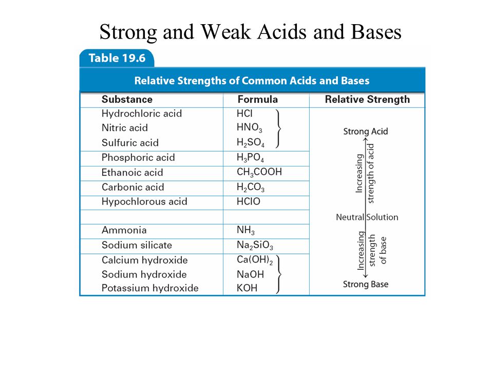 Strong and Weak Acids and Bases.