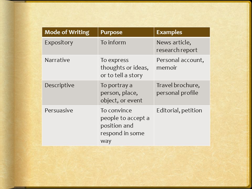 Mode of Writing Purpose. Examples. Expository. To inform. News article, research report. Narrative.