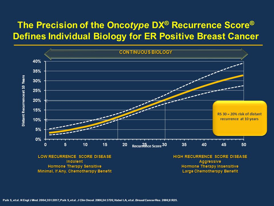 The Precision of the Oncotype DX® Recurrence Score® Defines Individual Biology for ER Positive Breast Cancer