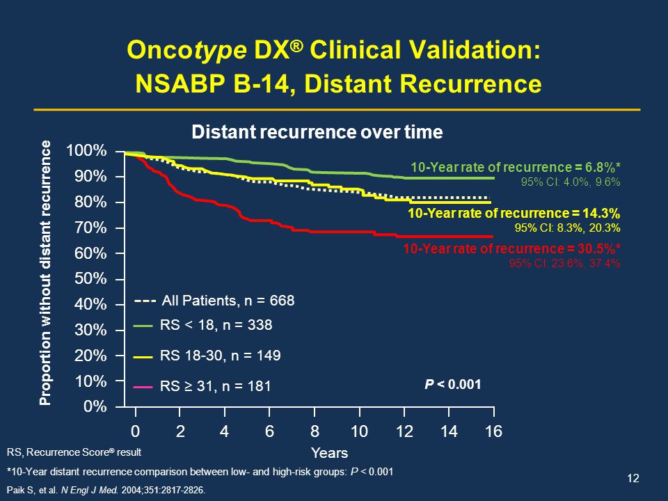 Oncotype DX® Clinical Validation: NSABP B-14, Distant Recurrence