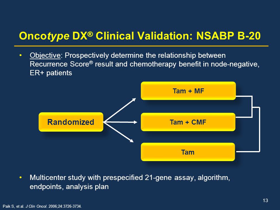 Oncotype DX® Clinical Validation: NSABP B-20