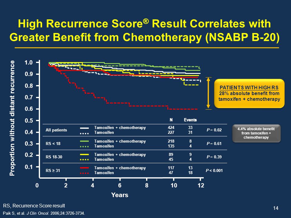 High Recurrence Score® Result Correlates with Greater Benefit from Chemotherapy (NSABP B-20)