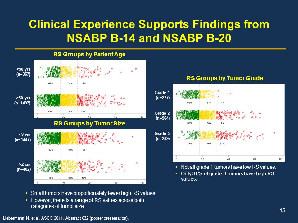Clinical Experience Supports Findings from NSABP B-14 and NSABP B-20