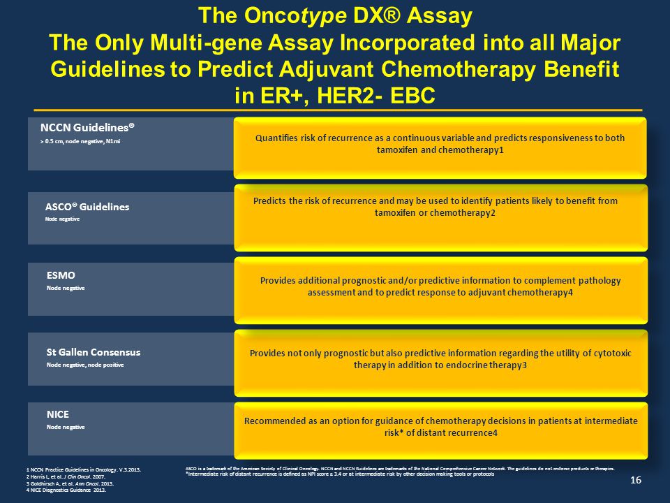 The Oncotype DX® Assay The Only Multi-gene Assay Incorporated into all Major Guidelines to Predict Adjuvant Chemotherapy Benefit in ER+, HER2- EBC