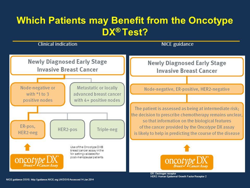 Which Patients may Benefit from the Oncotype DX® Test