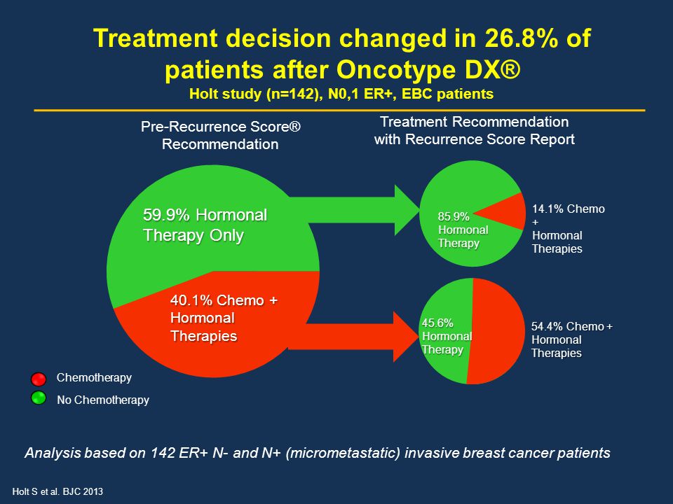 Treatment decision changed in 26.8% of patients after Oncotype DX®