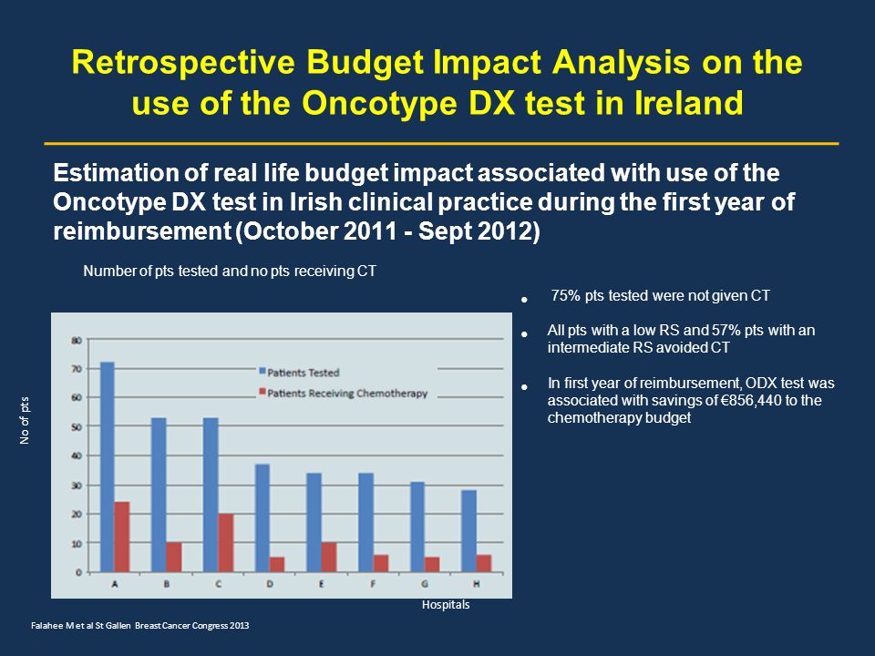 Retrospective Budget Impact Analysis on the use of the Oncotype DX test in Ireland