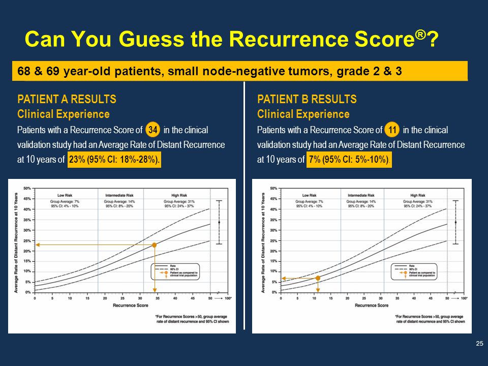 Can You Guess the Recurrence Score®