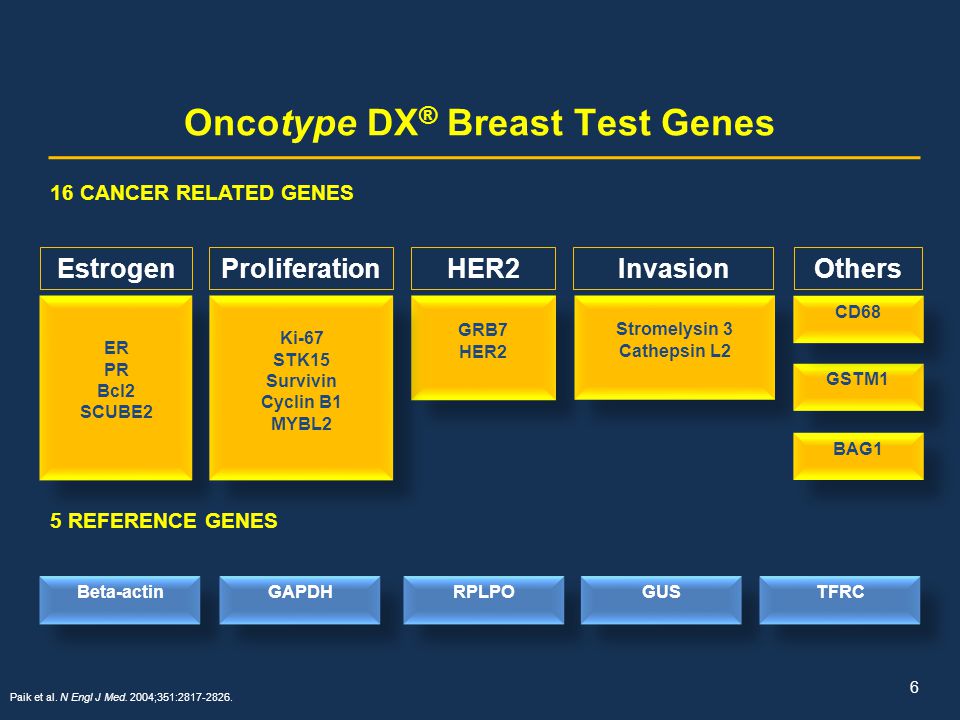 Oncotype DX® Breast Test Genes