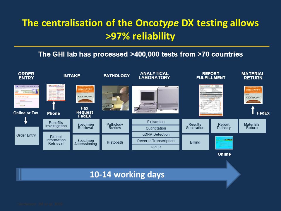 The GHI lab has processed >400,000 tests from >70 countries