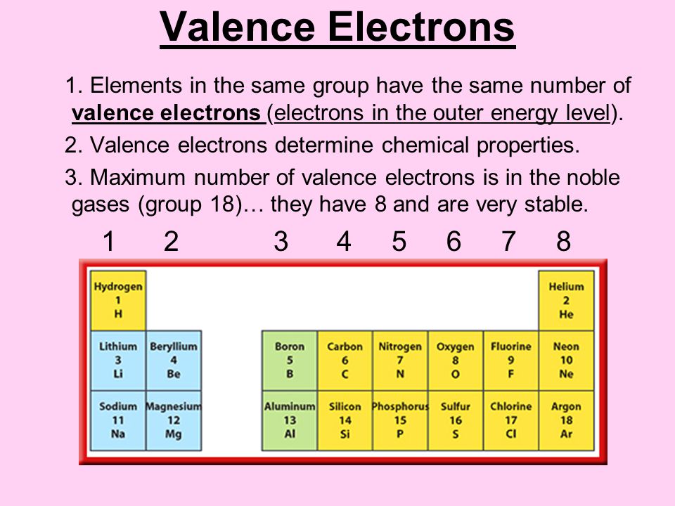 Valence Electrons 1. Elements in the same group have the same number of val...