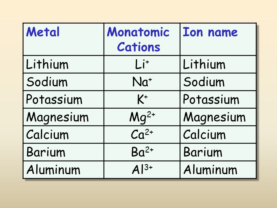 Metal Monatomic Cations. Ion name. Lithium. Li+ Sodium. Na+ Potassium. K+ Magnesium. Mg2+ Calcium.