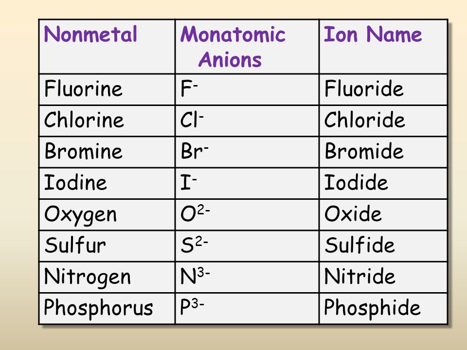 Nonmetal Monatomic Anions. Ion Name. Fluorine. F- Fluoride. Chlorine. Cl- Chloride. Bromine.