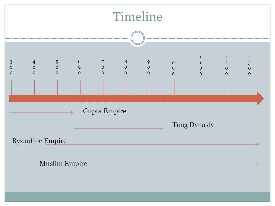 Timeline Gupta Empire Tang Dynasty Byzantine Empire Muslim Empire 1000