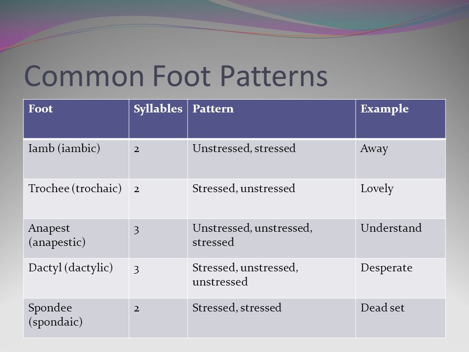 Common Foot Patterns Foot Syllables Pattern Example Iamb (iambic) 2