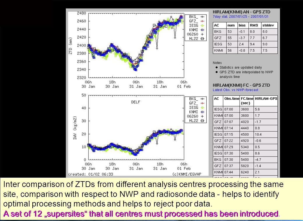 Inter comparison of ZTDs from different analysis centres processing the same site, comparison with respect to NWP and radiosonde data - helps to identify optimal processing methods and helps to reject poor data.