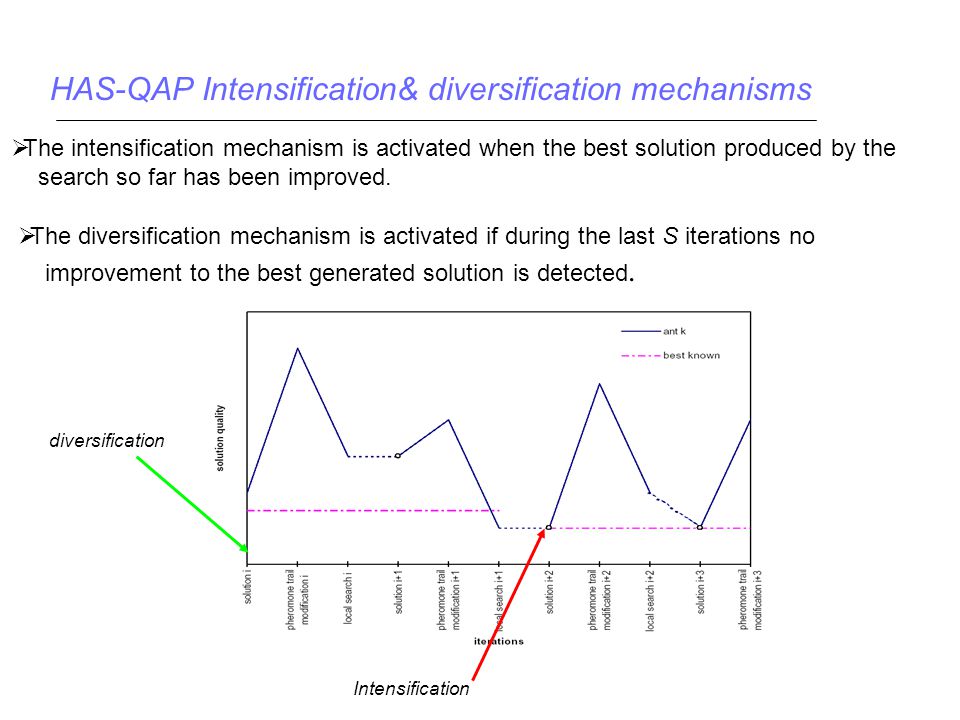HAS-QAP Intensification& diversification mechanisms