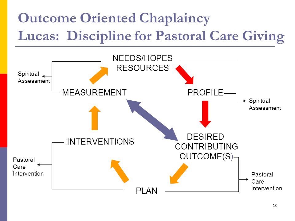 Pastoral Care Charting
