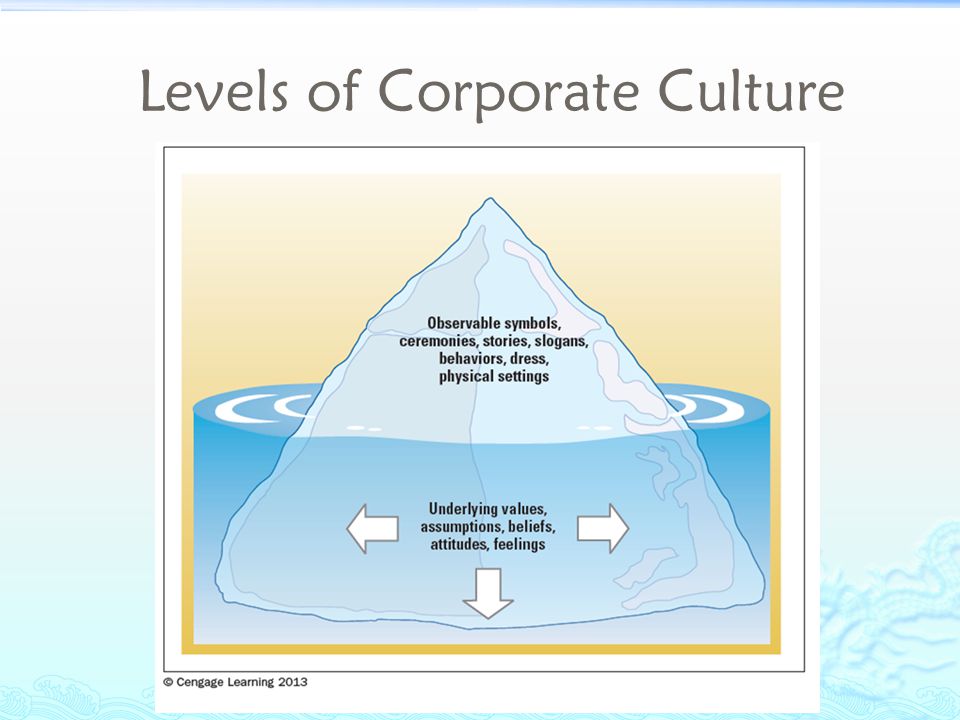 levels of corporate culture