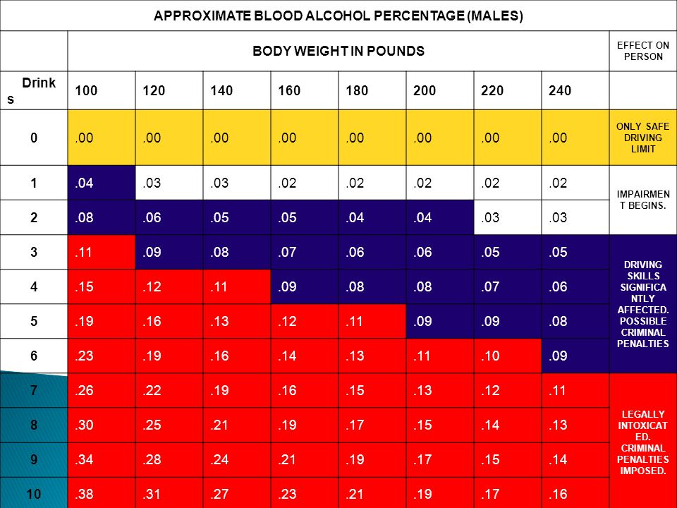 Bac Percentage And Effects Chart