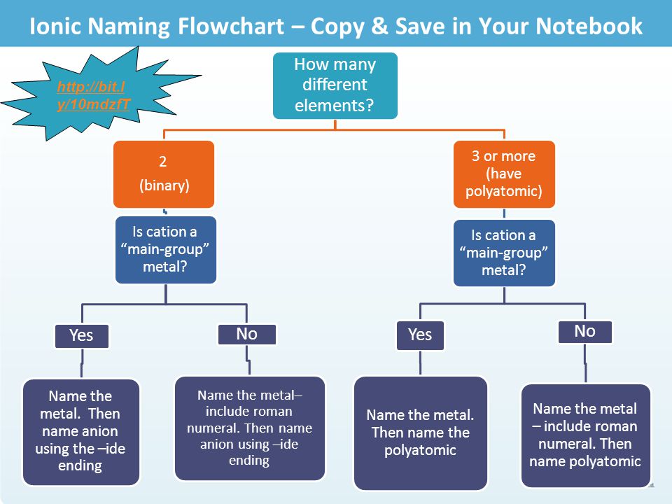 Ionic Naming Flowchart - Copy & Save in Your Notebook.