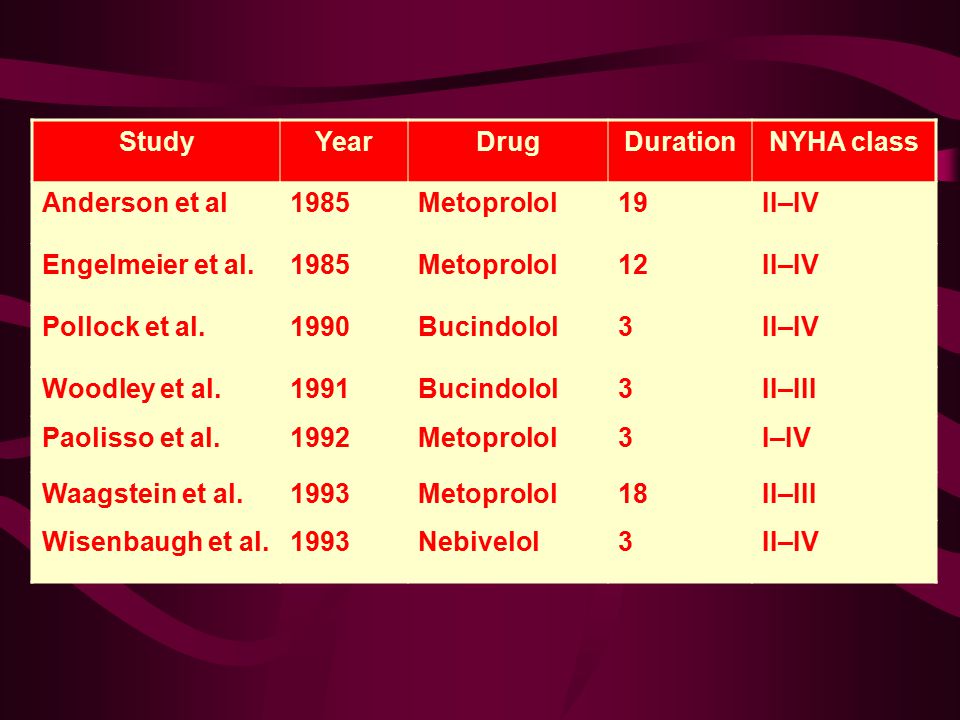 Study Year. Drug. Duration. NYHA class. Anderson et al Metoprolol. 19. II–IV. Engelmeier et al.